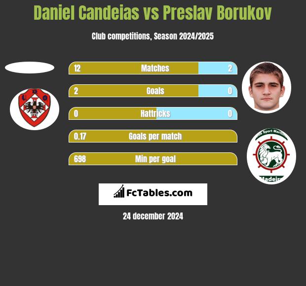 Daniel Candeias vs Preslav Borukov h2h player stats