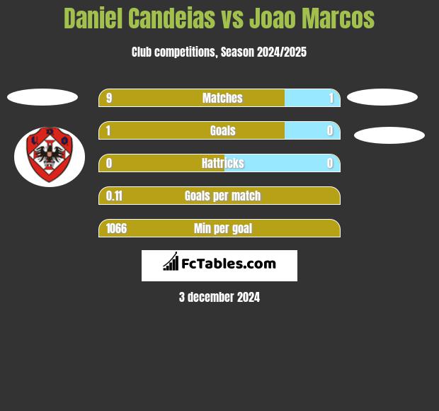 Daniel Candeias vs Joao Marcos h2h player stats