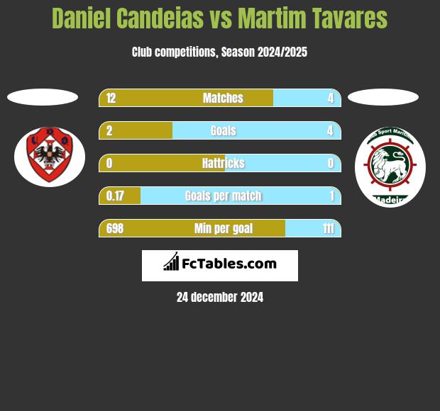 Daniel Candeias vs Martim Tavares h2h player stats