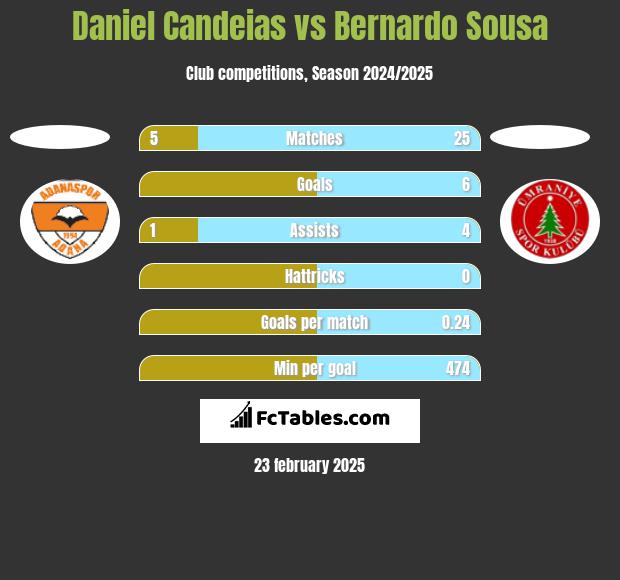 Daniel Candeias vs Bernardo Sousa h2h player stats