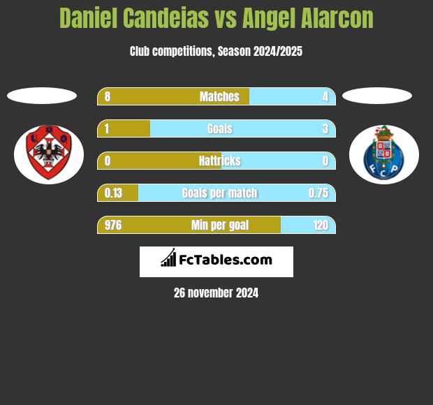 Daniel Candeias vs Angel Alarcon h2h player stats