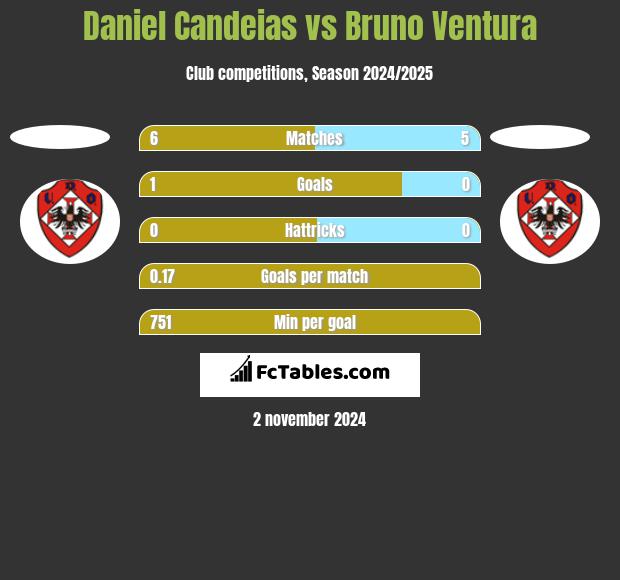 Daniel Candeias vs Bruno Ventura h2h player stats