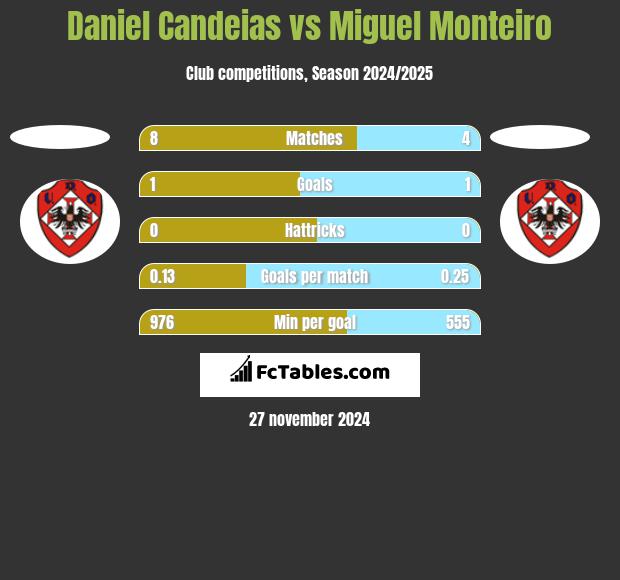 Daniel Candeias vs Miguel Monteiro h2h player stats