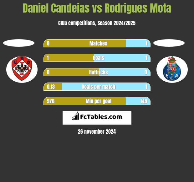 Daniel Candeias vs Rodrigues Mota h2h player stats