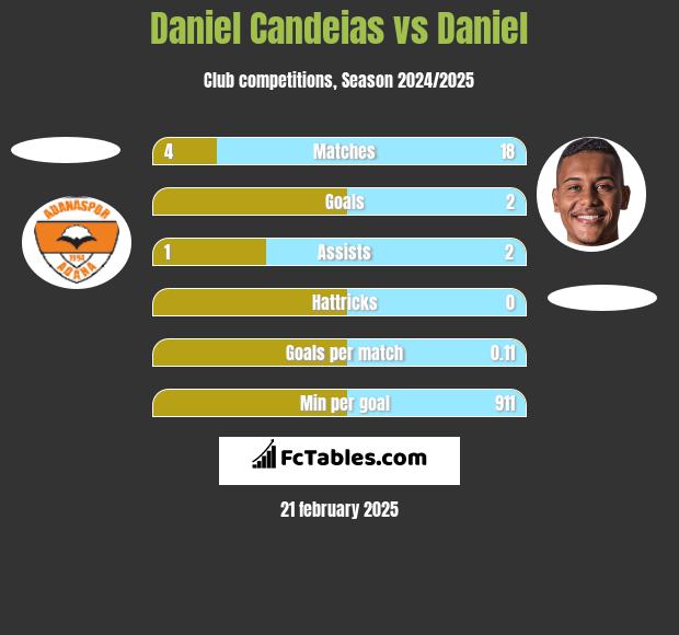 Daniel Candeias vs Daniel h2h player stats