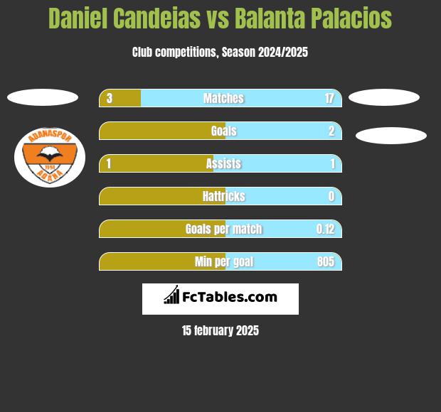 Daniel Candeias vs Balanta Palacios h2h player stats