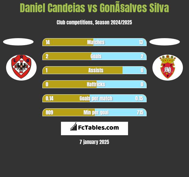 Daniel Candeias vs GonÃ§alves Silva h2h player stats