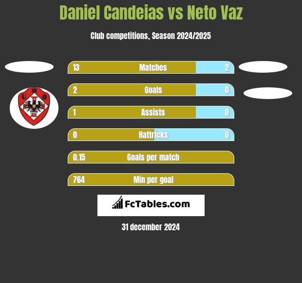 Daniel Candeias vs Neto Vaz h2h player stats