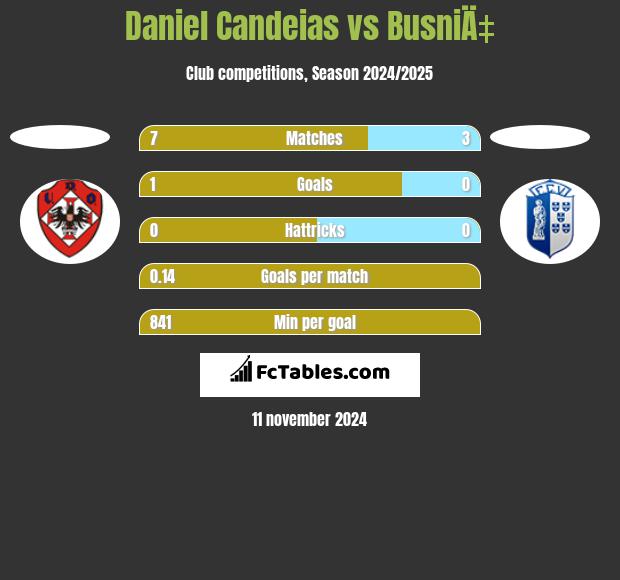 Daniel Candeias vs BusniÄ‡ h2h player stats