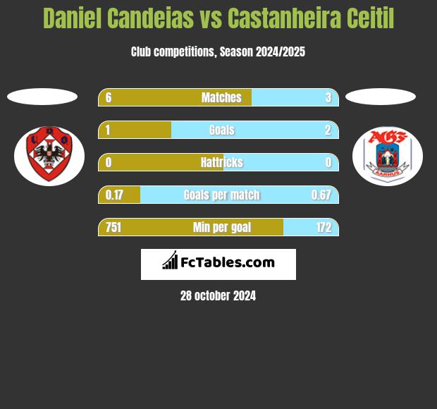 Daniel Candeias vs Castanheira Ceitil h2h player stats