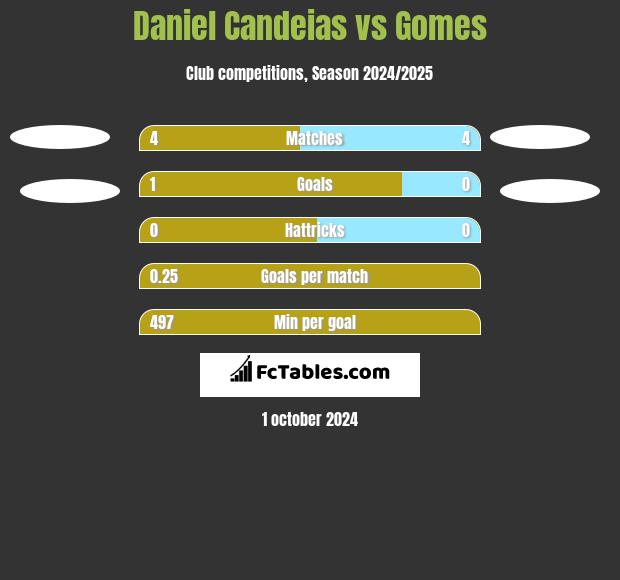 Daniel Candeias vs Gomes h2h player stats