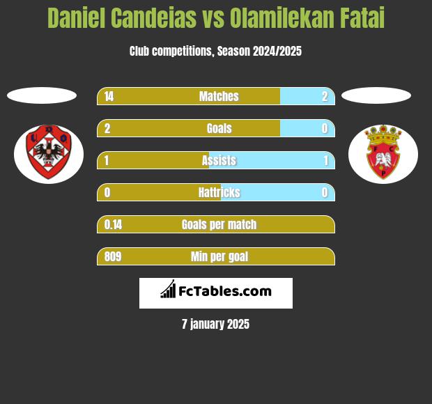 Daniel Candeias vs Olamilekan Fatai h2h player stats