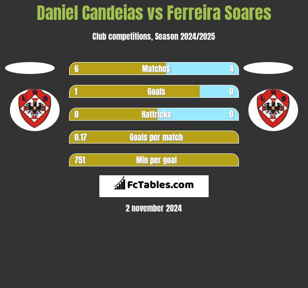 Daniel Candeias vs Ferreira Soares h2h player stats