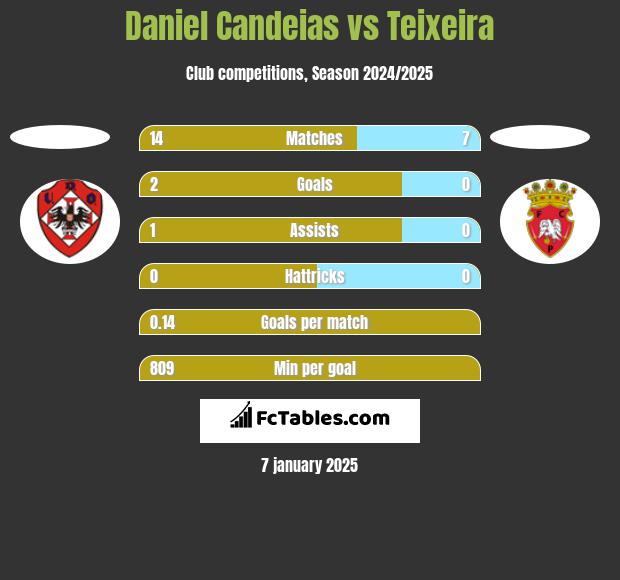 Daniel Candeias vs Teixeira h2h player stats