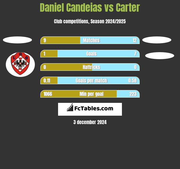 Daniel Candeias vs Carter h2h player stats