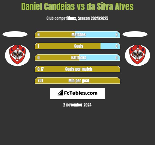 Daniel Candeias vs da Silva Alves h2h player stats