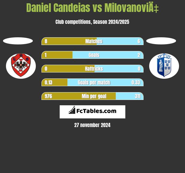 Daniel Candeias vs MilovanoviÄ‡ h2h player stats