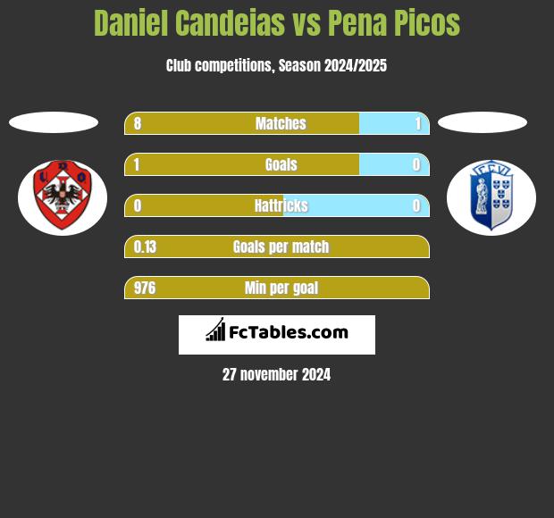 Daniel Candeias vs Pena Picos h2h player stats