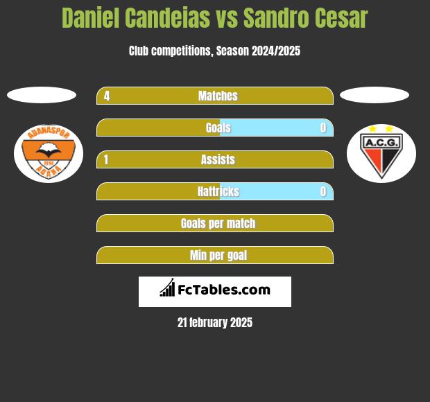 Daniel Candeias vs Sandro Cesar h2h player stats