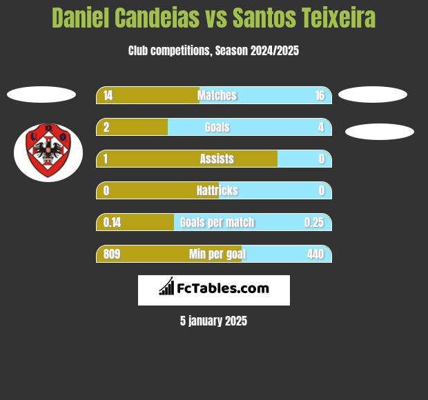 Daniel Candeias vs Santos Teixeira h2h player stats