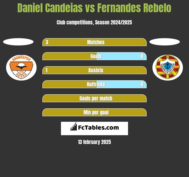 Daniel Candeias vs Fernandes Rebelo h2h player stats