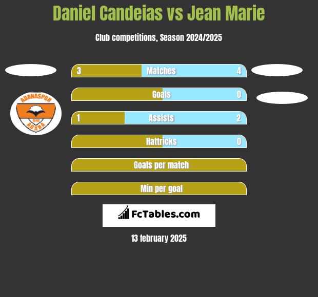 Daniel Candeias vs Jean Marie h2h player stats