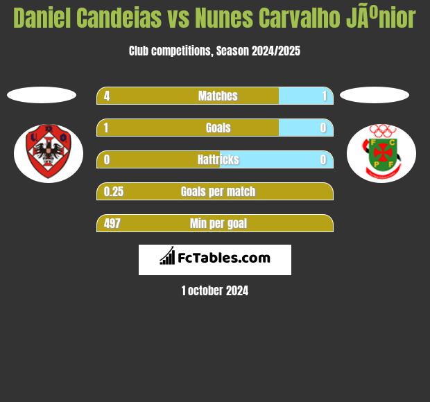 Daniel Candeias vs Nunes Carvalho JÃºnior h2h player stats