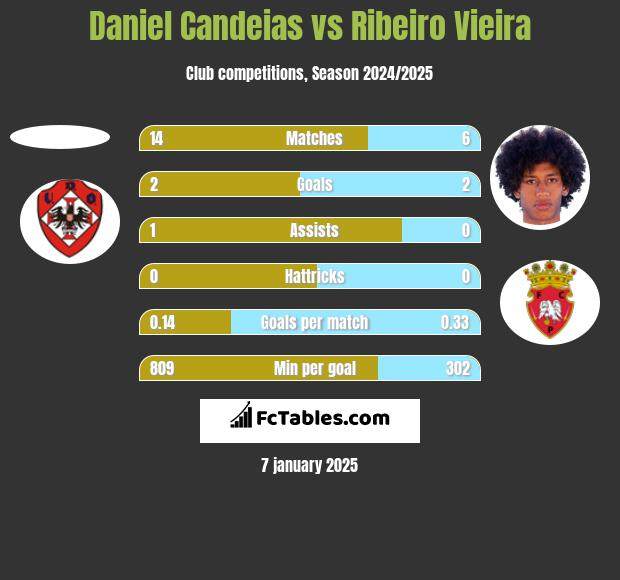 Daniel Candeias vs Ribeiro Vieira h2h player stats