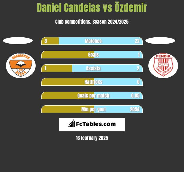 Daniel Candeias vs Özdemir h2h player stats