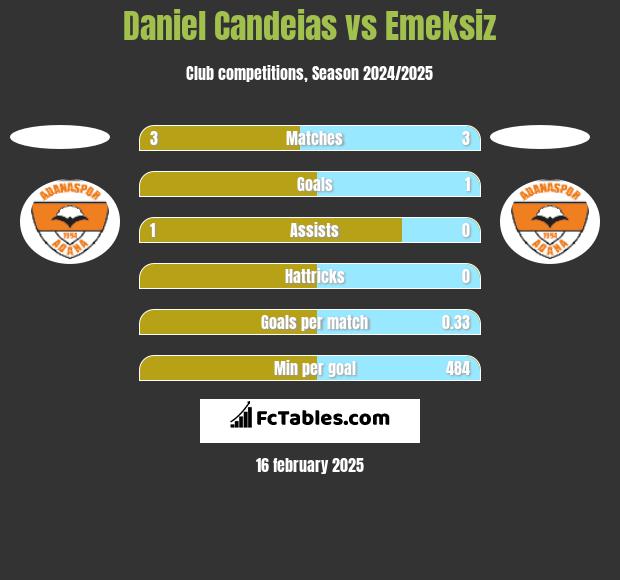 Daniel Candeias vs Emeksiz h2h player stats