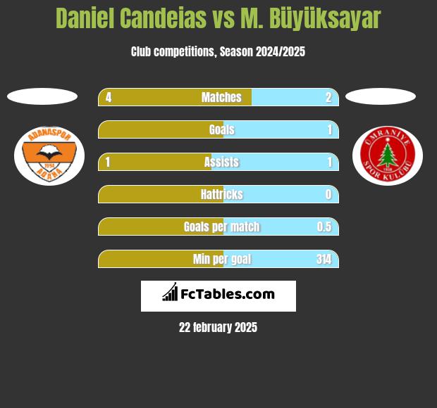 Daniel Candeias vs M. Büyüksayar h2h player stats