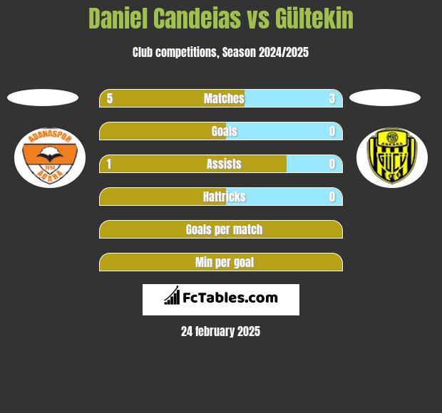 Daniel Candeias vs Gültekin h2h player stats