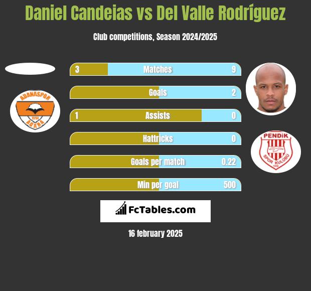 Daniel Candeias vs Del Valle Rodríguez h2h player stats