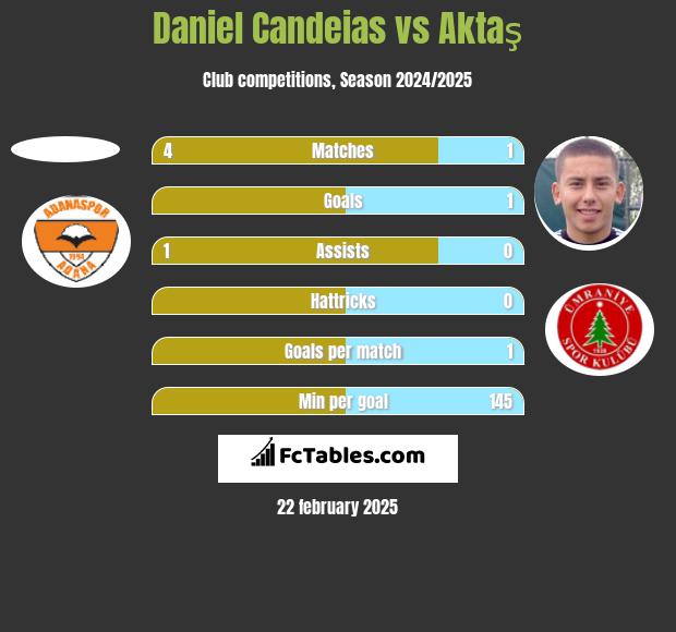 Daniel Candeias vs Aktaş h2h player stats