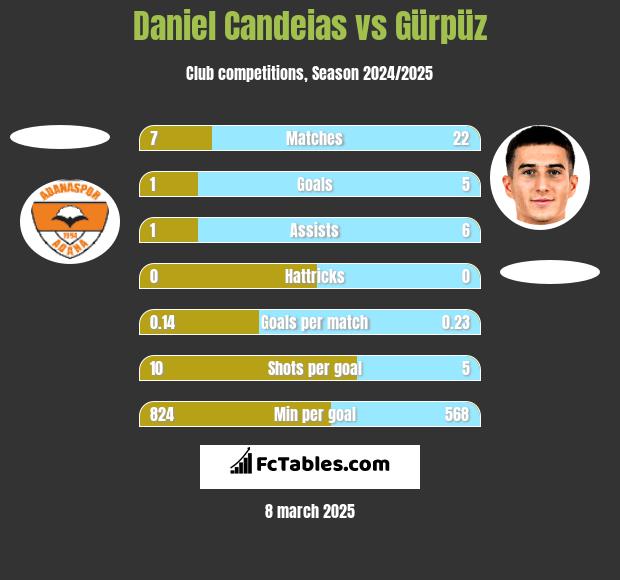 Daniel Candeias vs Gürpüz h2h player stats