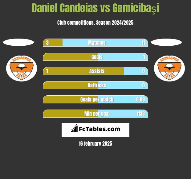 Daniel Candeias vs Gemicibaşi h2h player stats