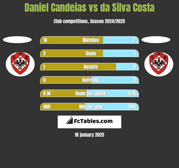 Daniel Candeias vs da Silva Costa h2h player stats