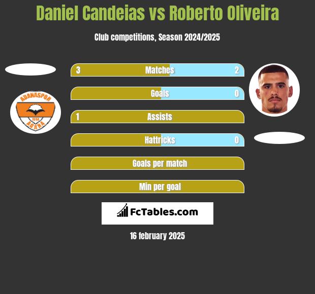 Daniel Candeias vs Roberto Oliveira h2h player stats