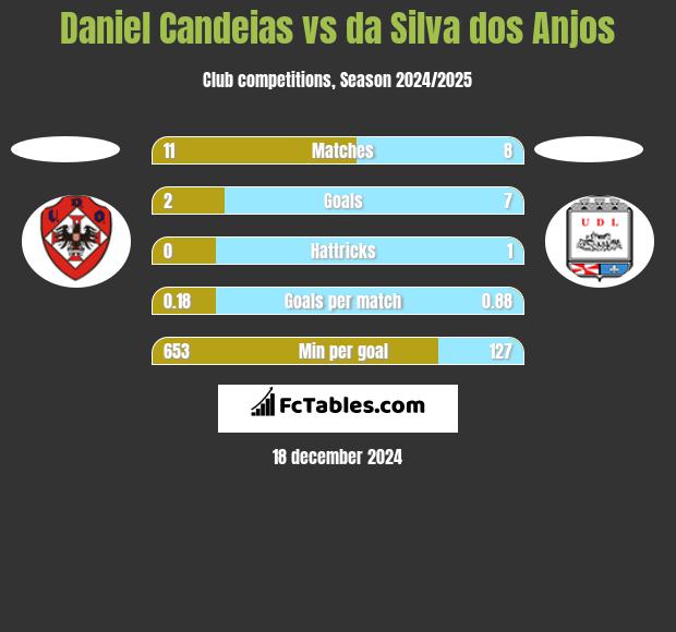 Daniel Candeias vs da Silva dos Anjos h2h player stats