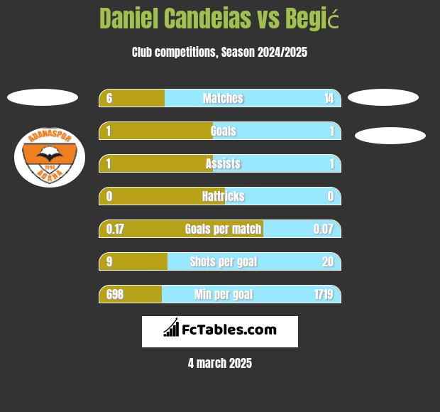 Daniel Candeias vs Begić h2h player stats