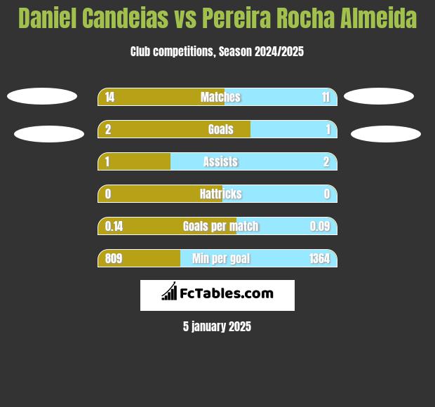 Daniel Candeias vs Pereira Rocha Almeida h2h player stats