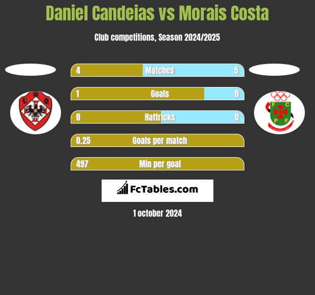 Daniel Candeias vs Morais Costa h2h player stats