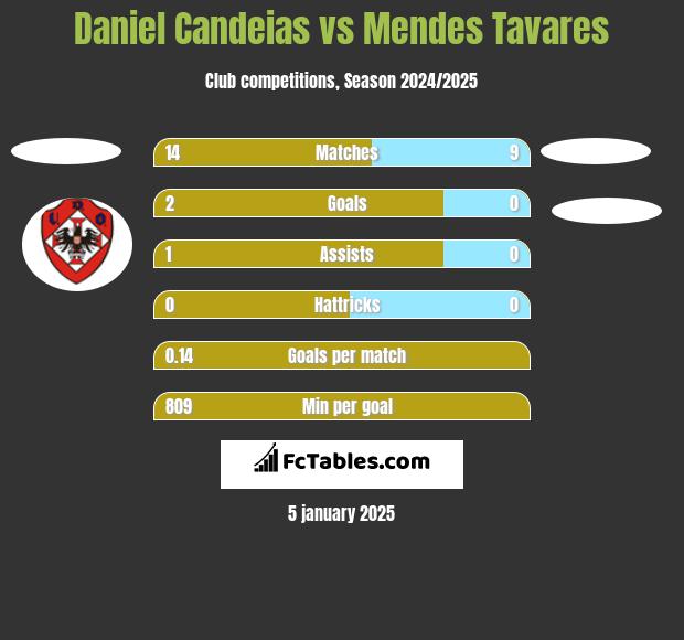 Daniel Candeias vs Mendes Tavares h2h player stats