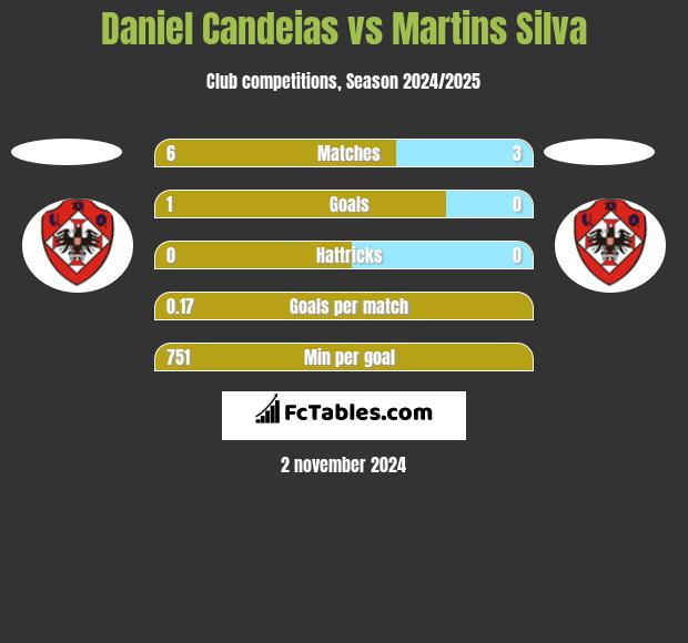 Daniel Candeias vs Martins Silva h2h player stats