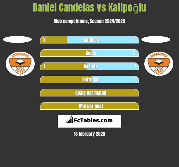 Daniel Candeias vs Katipoğlu h2h player stats