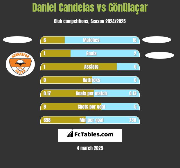 Daniel Candeias vs Gönülaçar h2h player stats