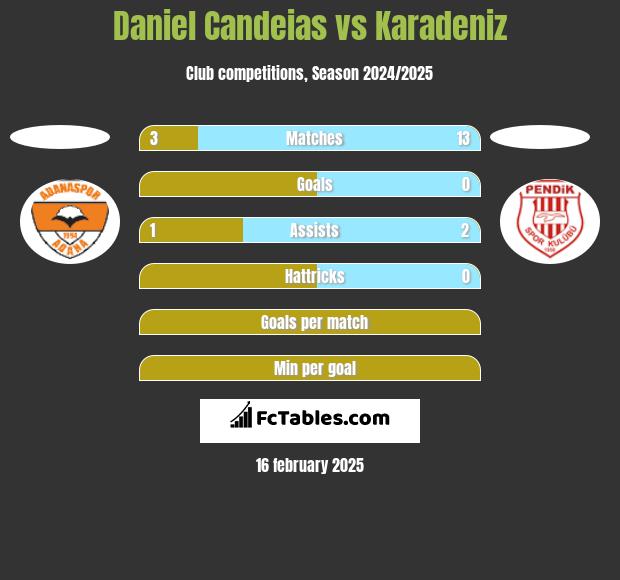 Daniel Candeias vs Karadeniz h2h player stats