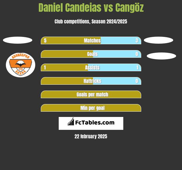 Daniel Candeias vs Cangöz h2h player stats