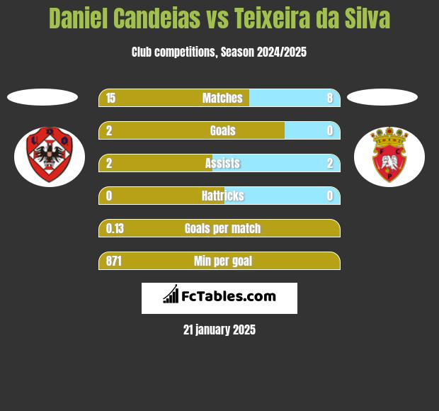 Daniel Candeias vs Teixeira da Silva h2h player stats