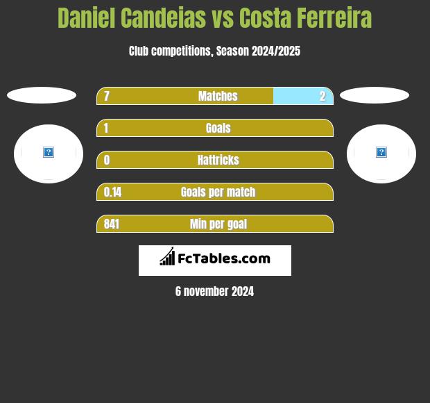 Daniel Candeias vs Costa Ferreira h2h player stats